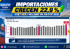 Importaciones de Colombia crecieron 22,9 % en julio de 2026 y alcanzaron US$7.968,1 millones