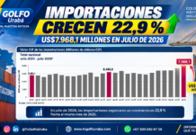 Importaciones de Colombia crecieron 22,9 % en julio de 2026 y alcanzaron US$7.968,1 millones