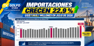 Importaciones de Colombia crecieron 22,9 % en julio de 2026 y alcanzaron US$7.968,1 millones