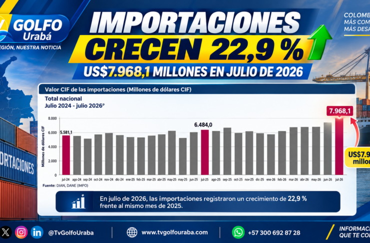 Importaciones de Colombia crecieron 22,9 % en julio de 2026 y alcanzaron US$7.968,1 millones